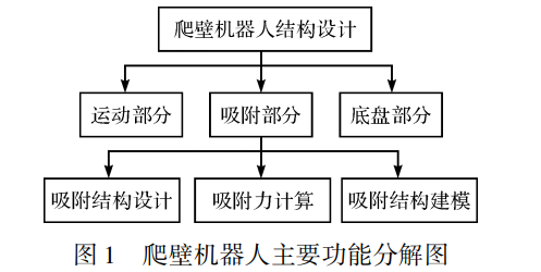 <b class='flag-5'>风</b><b class='flag-5'>电</b><b class='flag-5'>塔</b>筒爬壁机器人吸附结构的设计分析详细说明