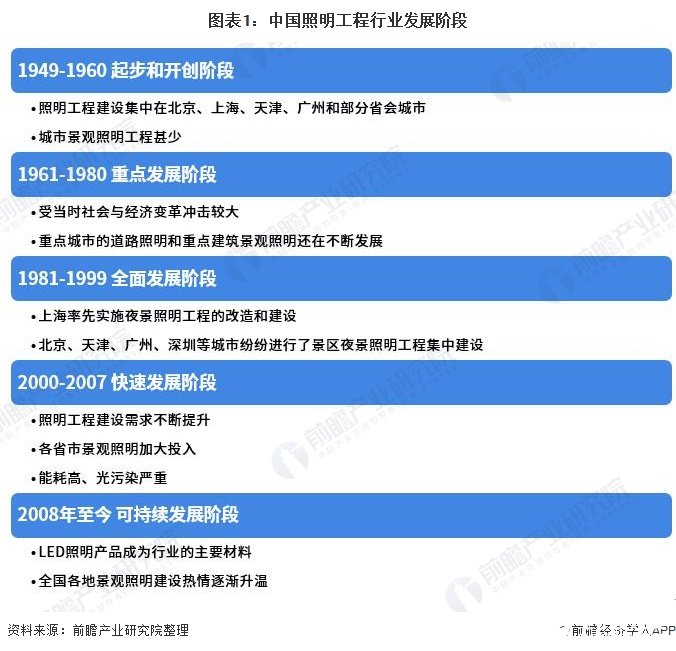 我国照明工程行业进入可持续发展阶段，市场规模将达5000亿元