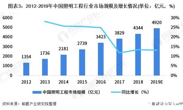 我国照明工程行业进入可持续发展阶段，市场规模将达5000亿元