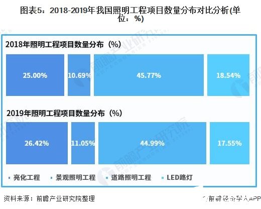 我国照明工程行业进入可持续发展阶段，市场规模将达5000亿元