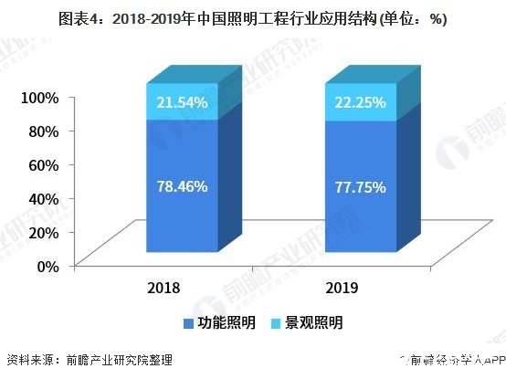 我国照明工程行业进入可持续发展阶段，市场规模将达5000亿元