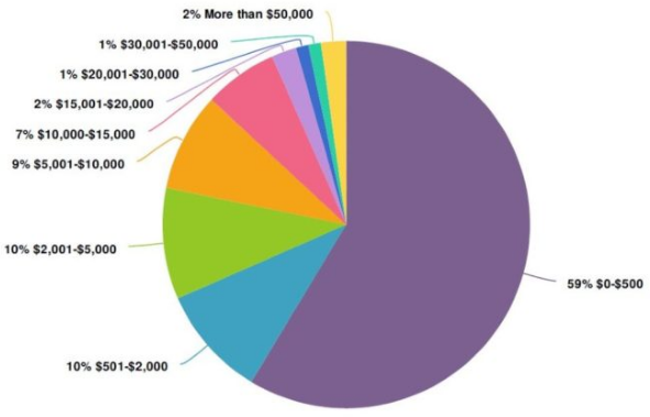 研究发现有73%的集成商不提供网络安全服务