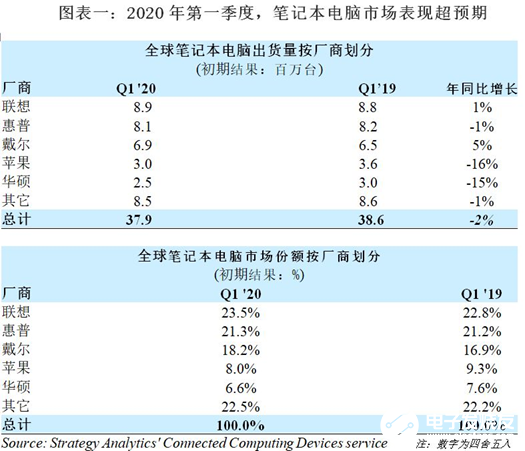 Q1季度全球笔记本电脑出货量仅下滑2％，Q2季度将面临更大挑战