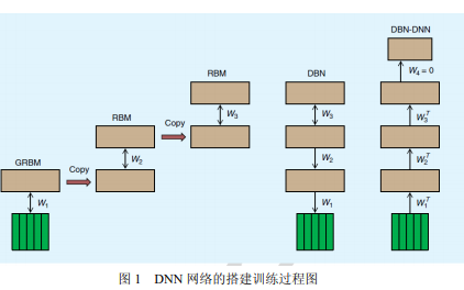 如何使用深度<b class='flag-5'>学习</b>实现<b class='flag-5'>语音</b>声学<b class='flag-5'>模型</b>的研究