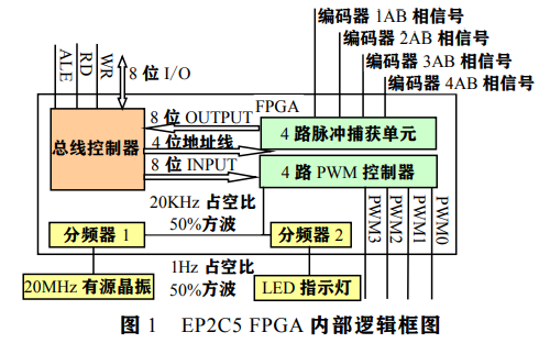 使用<b class='flag-5'>FPGA</b><b class='flag-5'>实现</b>直流<b class='flag-5'>伺服</b>电机<b class='flag-5'>控制器</b>的设计资料说明