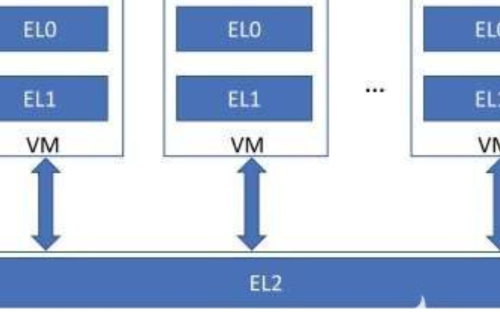 <b class='flag-5'>ARMv8</b>处理器体系结构中的<b class='flag-5'>虚拟</b><b class='flag-5'>化</b>功能