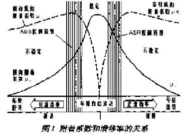 基于C167CR微处理器实现汽车TCS硬件在环仿真系统的设计