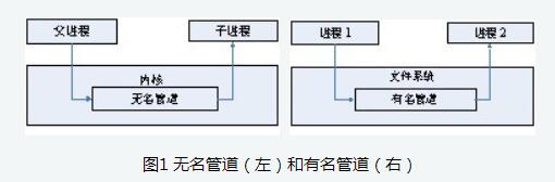 Linux进程间通信方式——管道