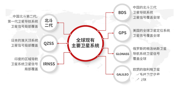 移远百科 | GNSS定位技术知多少