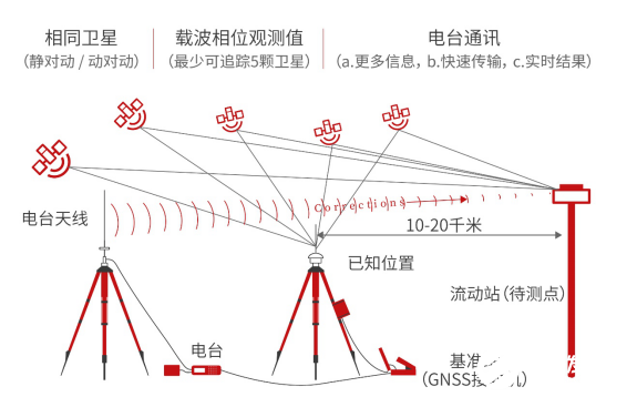 移远百科 | GNSS定位技术知多少