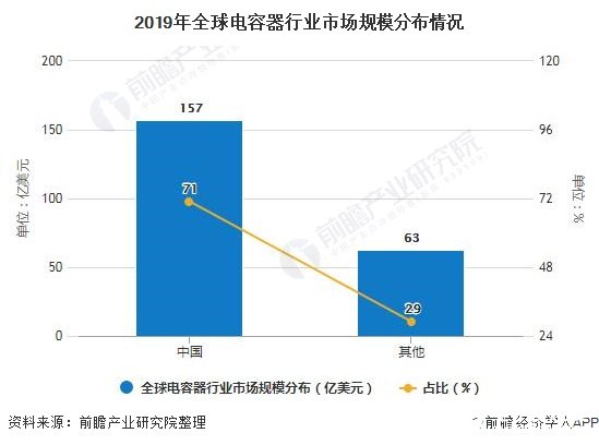 中国电容器行业市场规模增速领先全球，市场规模达220亿美元