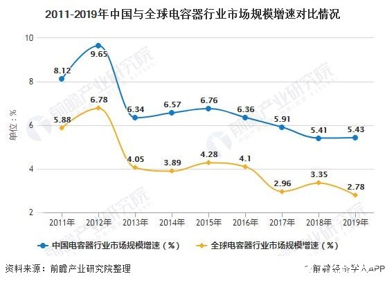 中国电容器行业市场规模增速领先全球，市场规模达220亿美元