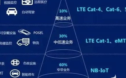 对比<b class='flag-5'>Cat.1</b>和<b class='flag-5'>Cat</b>.4，它们的区别是什么