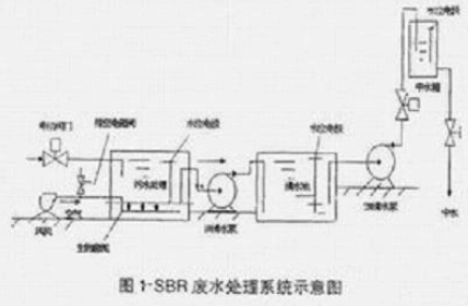 基于Y型系列电动机和PLC器件实现SBR<b class='flag-5'>废水处理</b>控制系统的设计