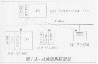 基于Profibus-DP现场总线实现PLC系统之间的通信设计