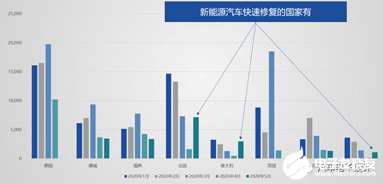 欧洲的主要国家的新能源汽车销量陆续下滑