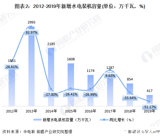 我国水力发电行业不然快速发展期， 2025年全国装机容量达4.7亿千瓦