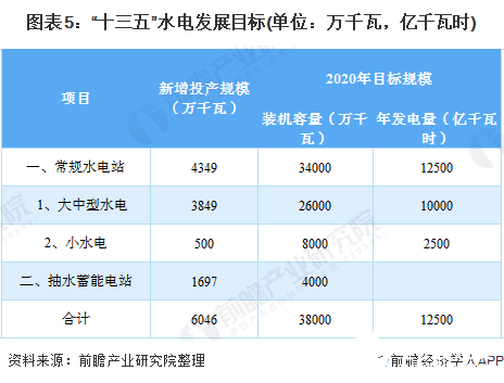 我国水力发电行业不然快速发展期， 2025年全国装机容量达4.7亿千瓦