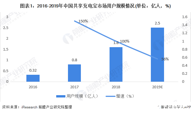 共享充电宝行业热度渐退增速放缓，投资热度大幅下降