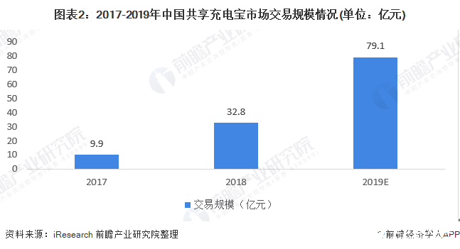 共享充电宝行业热度渐退增速放缓，投资热度大幅下降