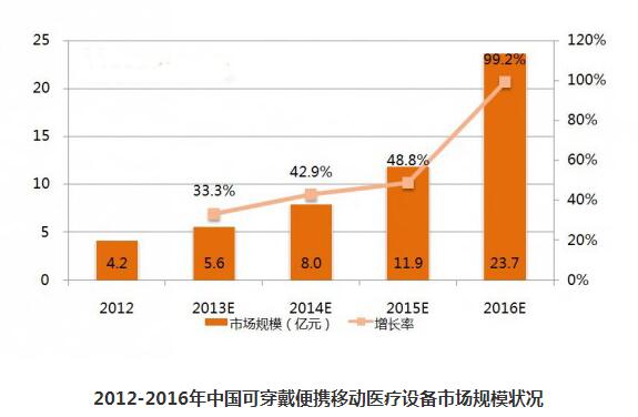 可穿戴设备的三种发展模式