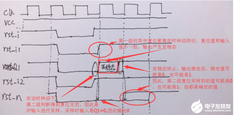 同步复位威廉希尔官方网站
和异步复位威廉希尔官方网站
区别分析