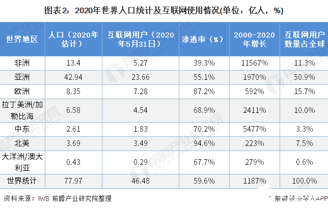 图表2：2020年世界人口统计及互联网使用情况(单位：亿人，%)