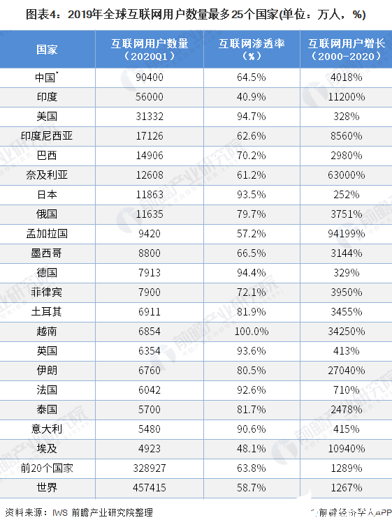 图表4：2019年全球互联网用户数量最多25个国家(单位：万人，%)