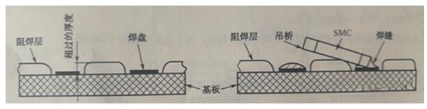 PCB<b class='flag-5'>阻</b><b class='flag-5'>焊</b>设计对<b class='flag-5'>PCBA</b>的影响