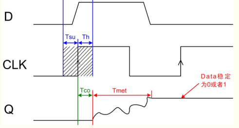 <b class='flag-5'>FPGA</b>系统<b class='flag-5'>复位</b>过程<b class='flag-5'>中</b>的<b class='flag-5'>亚稳态</b>原理