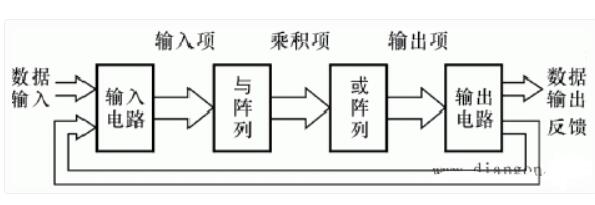 可编程阵列逻辑构造_可编程逻辑器材的运用