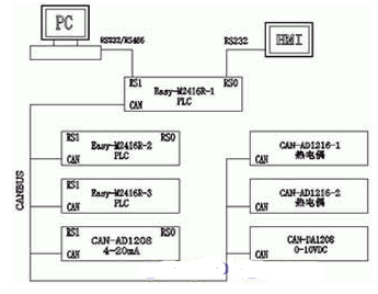 基于<b class='flag-5'>嵌入式</b><b class='flag-5'>PLC</b> <b class='flag-5'>Easy-AD1216</b>和CAN总线<b class='flag-5'>实现</b><b class='flag-5'>隧道窑</b><b class='flag-5'>控制系统</b>的设计