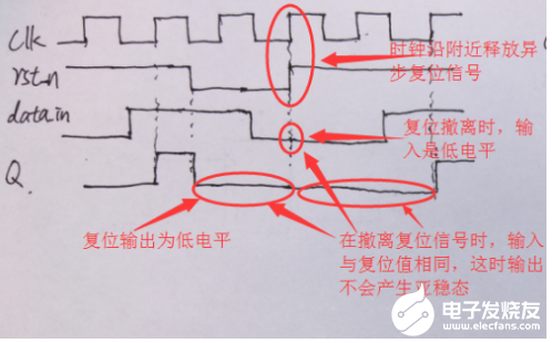 同步复位威廉希尔官方网站
和异步复位威廉希尔官方网站
区别分析