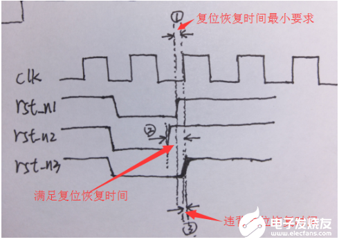 同步复位威廉希尔官方网站
和异步复位威廉希尔官方网站
区别分析