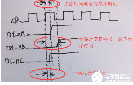 同步复位威廉希尔官方网站
和异步复位威廉希尔官方网站
区别分析