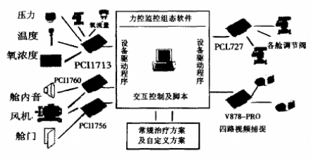 力控的高压氧舱系统设计和解决方案