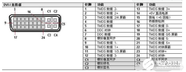 详谈电脑主机上的VGA接口和DVI接口的区别