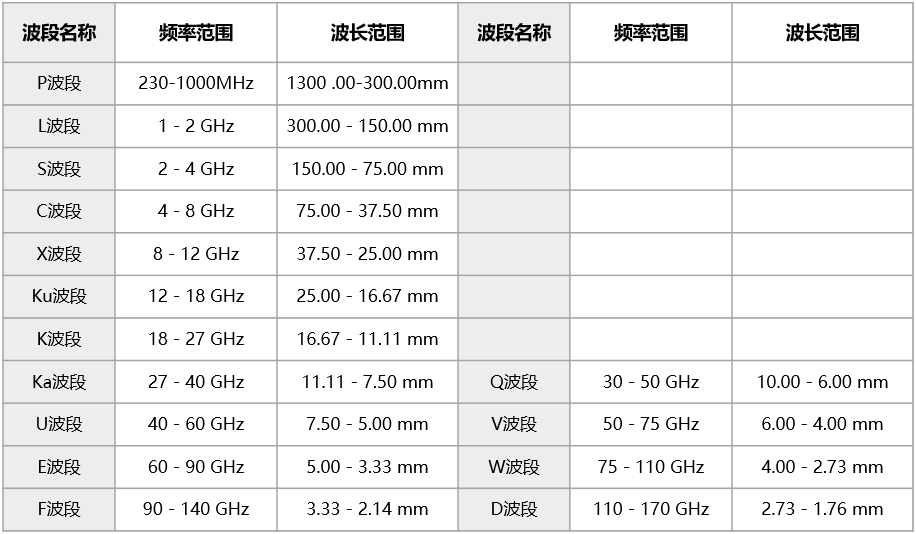 S波段雷达一般作为中距离的警戒雷达和跟踪雷达