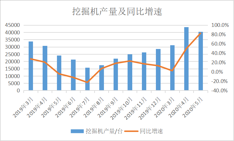 5月主要机械设备产量中,挖掘机产量同比增长82.3％