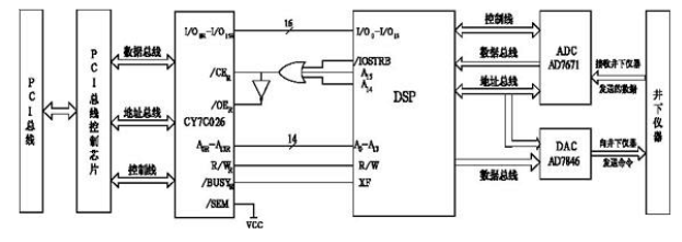 基于tms320c5402和cy7c026芯片实现数据传输系统的设计