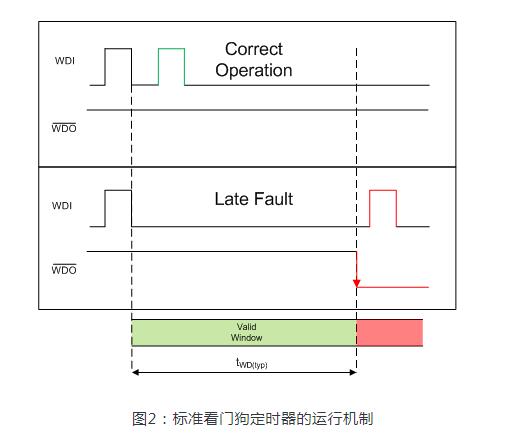 <b class='flag-5'>看门狗</b><b class='flag-5'>定时器</b>是什么_如何在嵌入式系统中实现<b class='flag-5'>看门狗</b><b class='flag-5'>定时器</b>功能