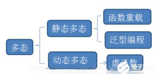 详谈C++特性：多态的概念分类和实现原理