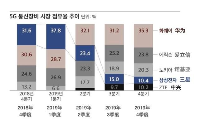 Q1季度全球5G通信设备市场份额华为排名第一