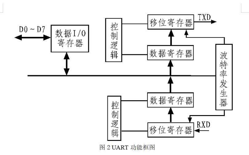 使用<b class='flag-5'>FPGA</b>和<b class='flag-5'>模块</b>化设计方法<b class='flag-5'>实现</b><b class='flag-5'>UART</b>的设计论文