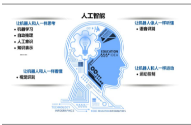 人工智能的定义及分类