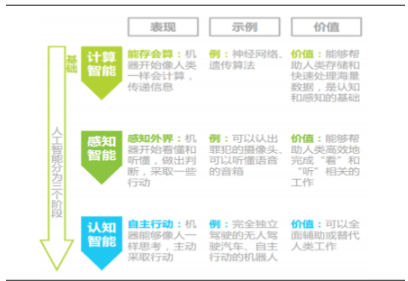 人工智能的定义及分类