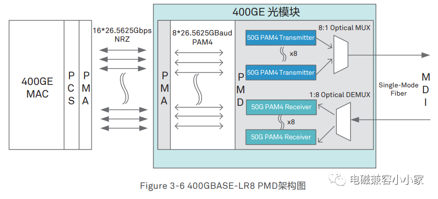 关于NRZ与PAM4信号差异