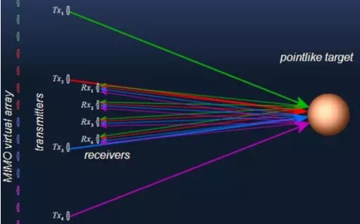 概述<b class='flag-5'>MIMO</b><b class='flag-5'>雷达</b>的基础和原理