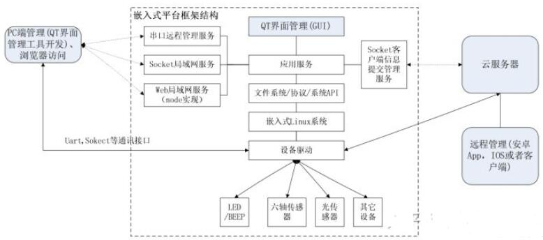 关于嵌入式<b class='flag-5'>Linux</b><b class='flag-5'>项目</b><b class='flag-5'>开发</b>内容