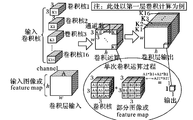 如何使用Zynq SoC硬件加速实现改进TINY <b class='flag-5'>YOLO</b>实时车辆<b class='flag-5'>检测</b>的算法